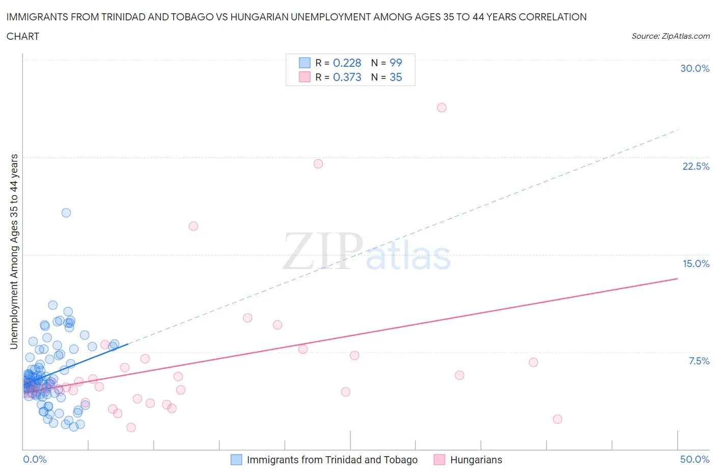 Immigrants from Trinidad and Tobago vs Hungarian Unemployment Among Ages 35 to 44 years