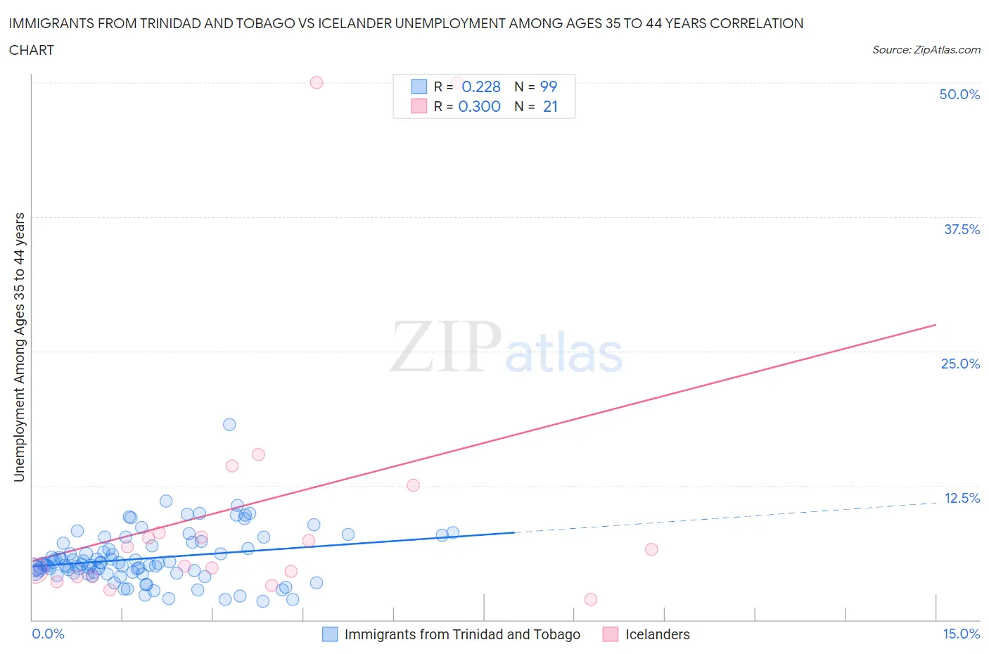 Immigrants from Trinidad and Tobago vs Icelander Unemployment Among Ages 35 to 44 years