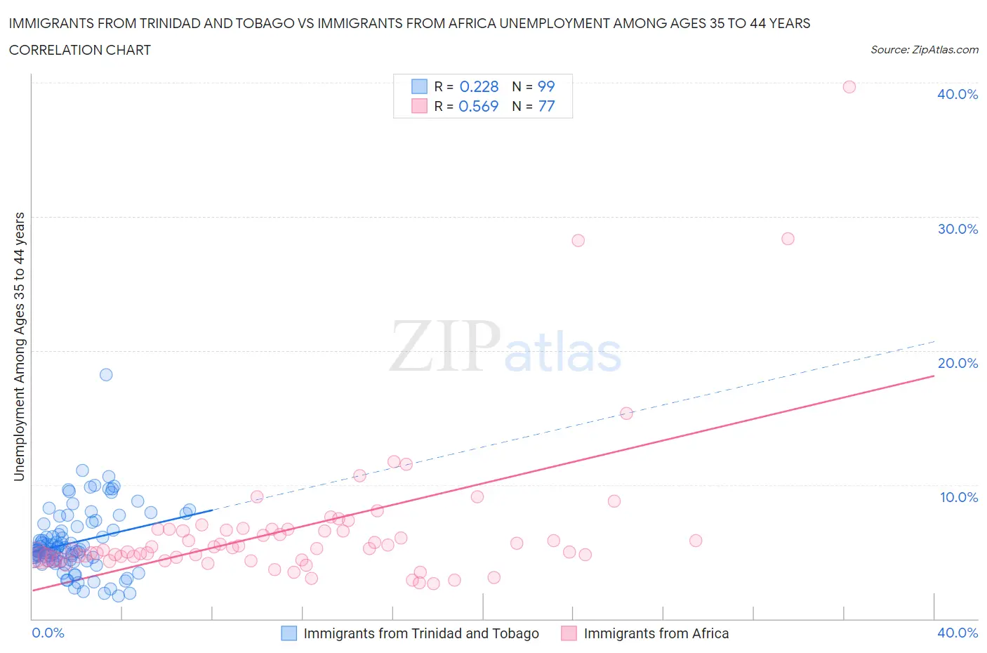 Immigrants from Trinidad and Tobago vs Immigrants from Africa Unemployment Among Ages 35 to 44 years