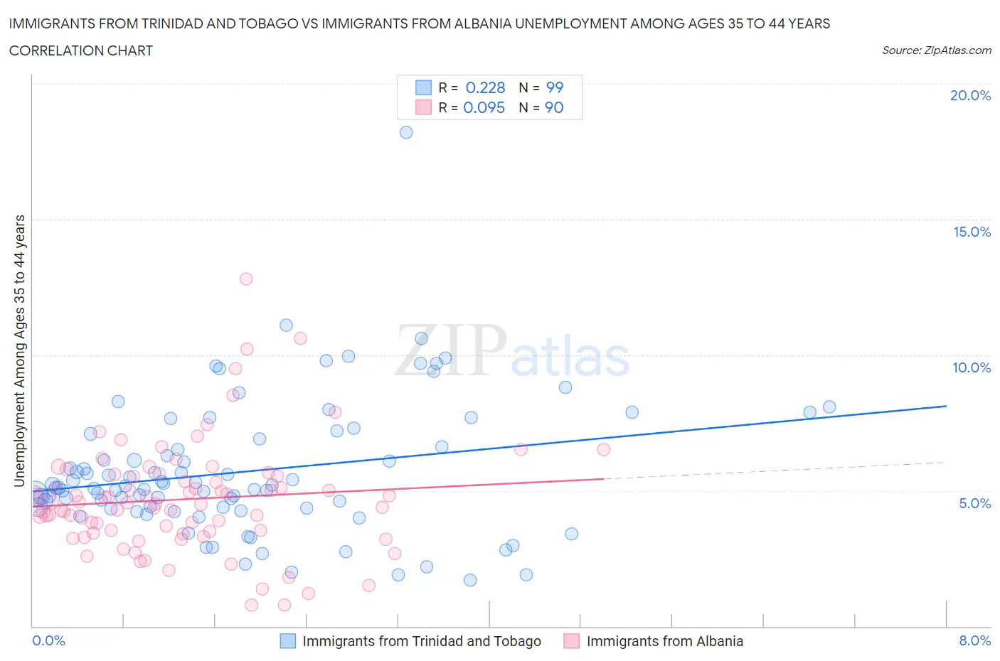 Immigrants from Trinidad and Tobago vs Immigrants from Albania Unemployment Among Ages 35 to 44 years