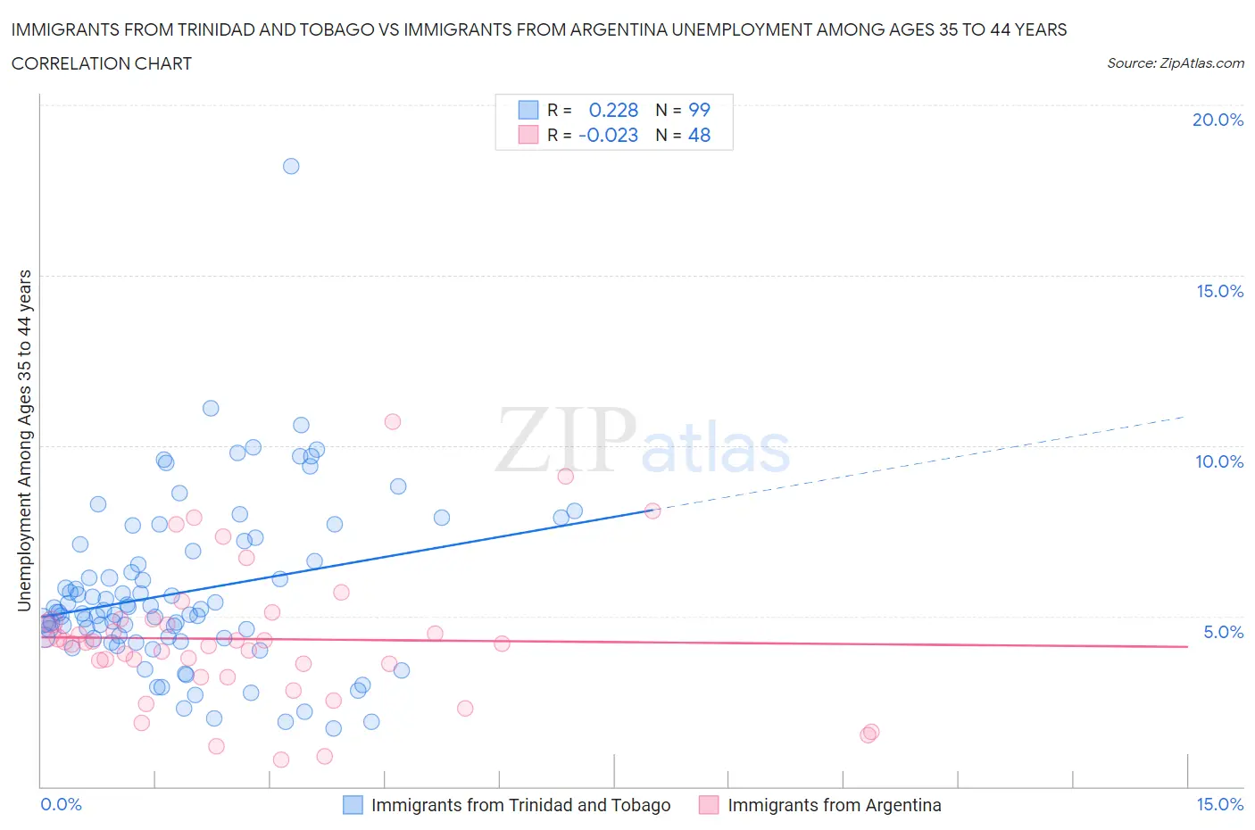 Immigrants from Trinidad and Tobago vs Immigrants from Argentina Unemployment Among Ages 35 to 44 years