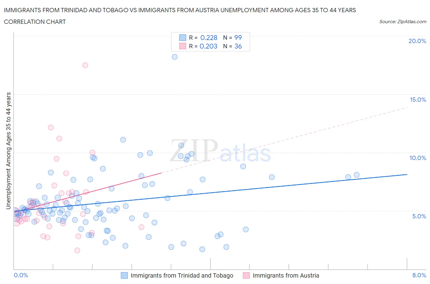Immigrants from Trinidad and Tobago vs Immigrants from Austria Unemployment Among Ages 35 to 44 years