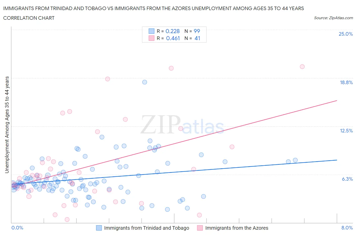 Immigrants from Trinidad and Tobago vs Immigrants from the Azores Unemployment Among Ages 35 to 44 years