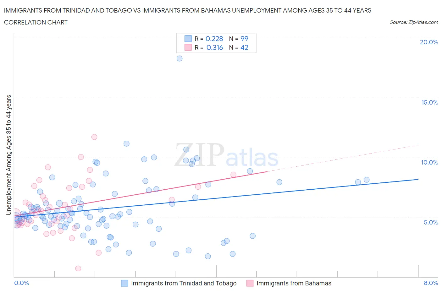 Immigrants from Trinidad and Tobago vs Immigrants from Bahamas Unemployment Among Ages 35 to 44 years