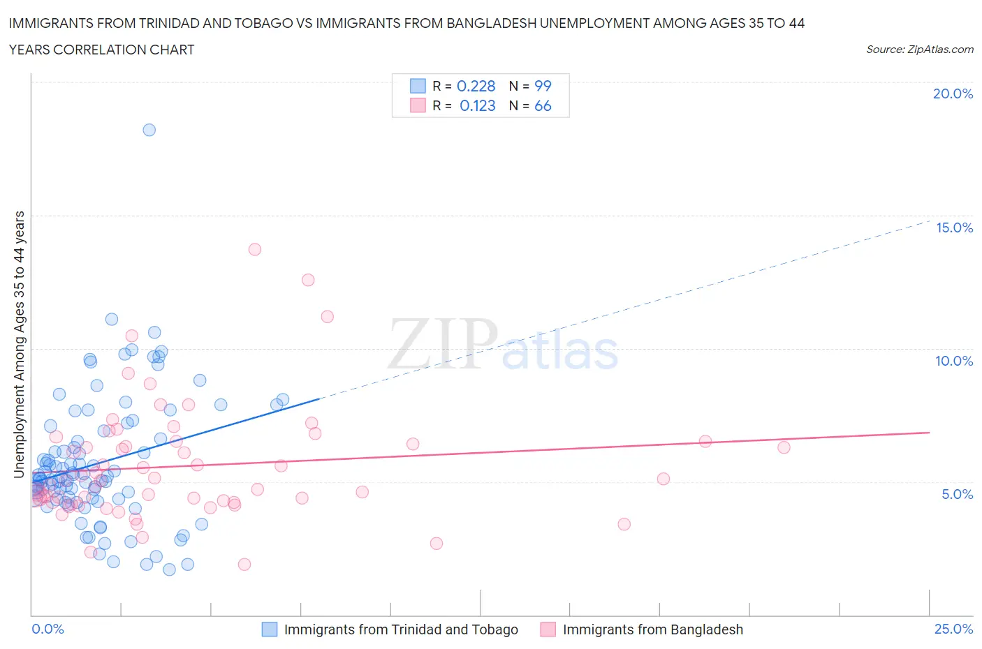 Immigrants from Trinidad and Tobago vs Immigrants from Bangladesh Unemployment Among Ages 35 to 44 years