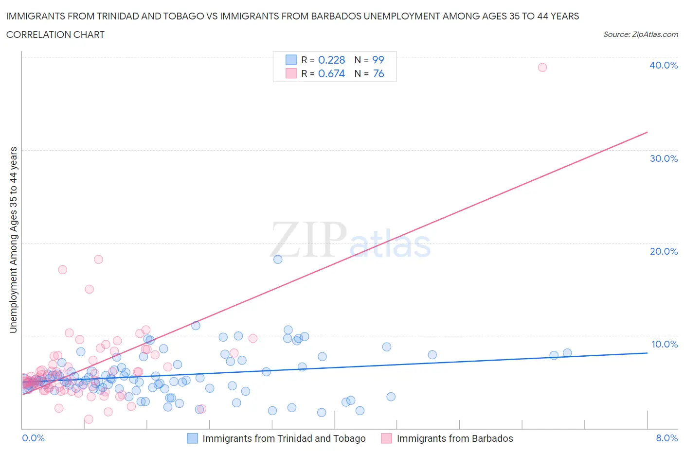 Immigrants from Trinidad and Tobago vs Immigrants from Barbados Unemployment Among Ages 35 to 44 years