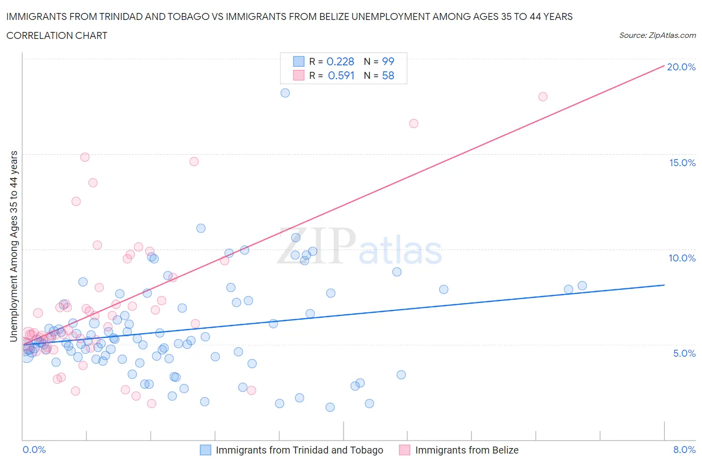 Immigrants from Trinidad and Tobago vs Immigrants from Belize Unemployment Among Ages 35 to 44 years