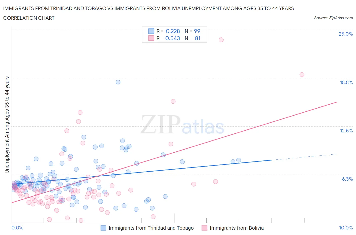 Immigrants from Trinidad and Tobago vs Immigrants from Bolivia Unemployment Among Ages 35 to 44 years