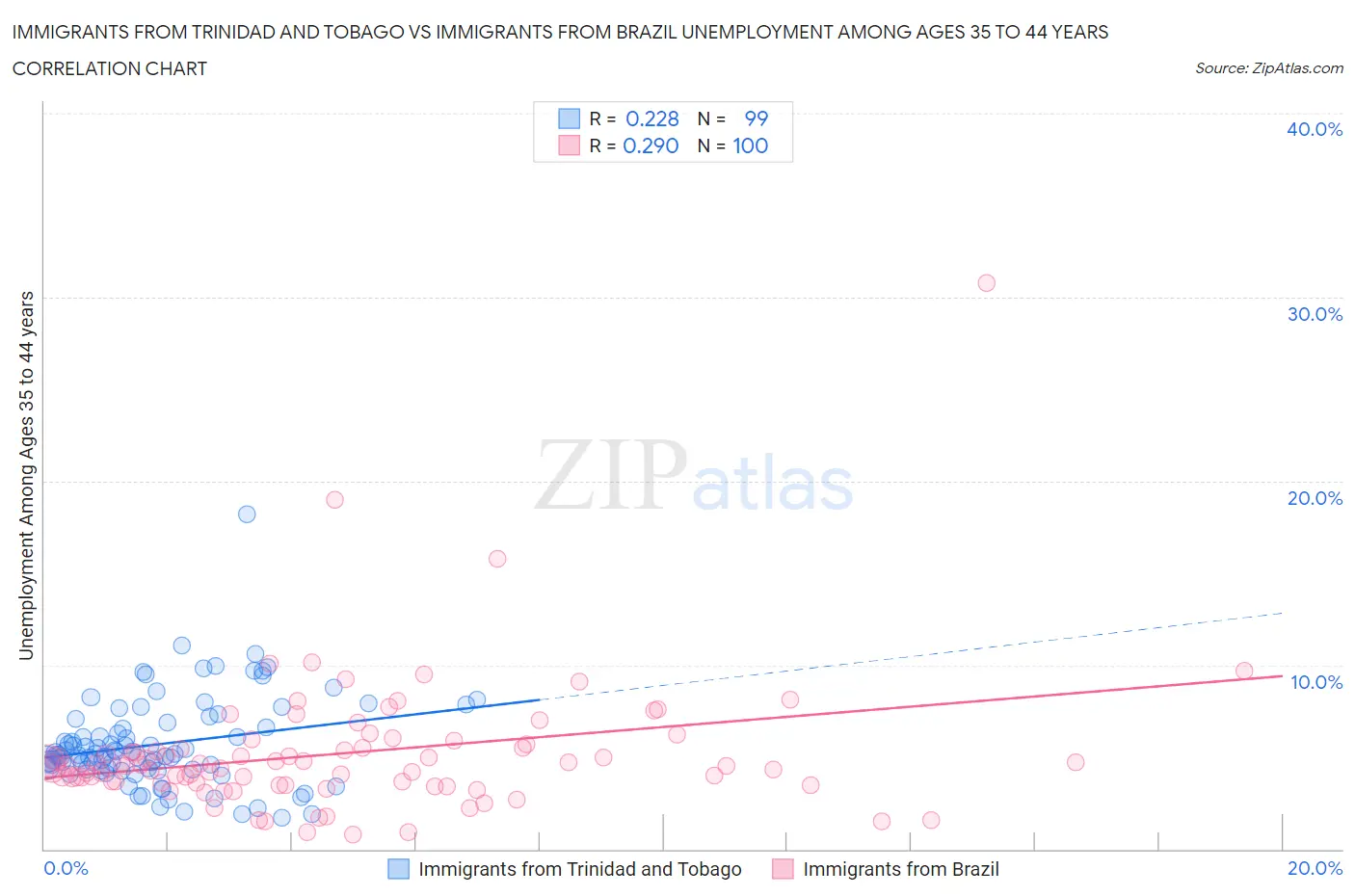 Immigrants from Trinidad and Tobago vs Immigrants from Brazil Unemployment Among Ages 35 to 44 years