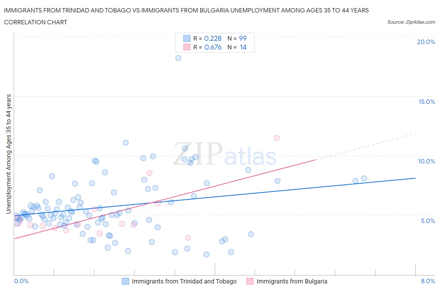 Immigrants from Trinidad and Tobago vs Immigrants from Bulgaria Unemployment Among Ages 35 to 44 years