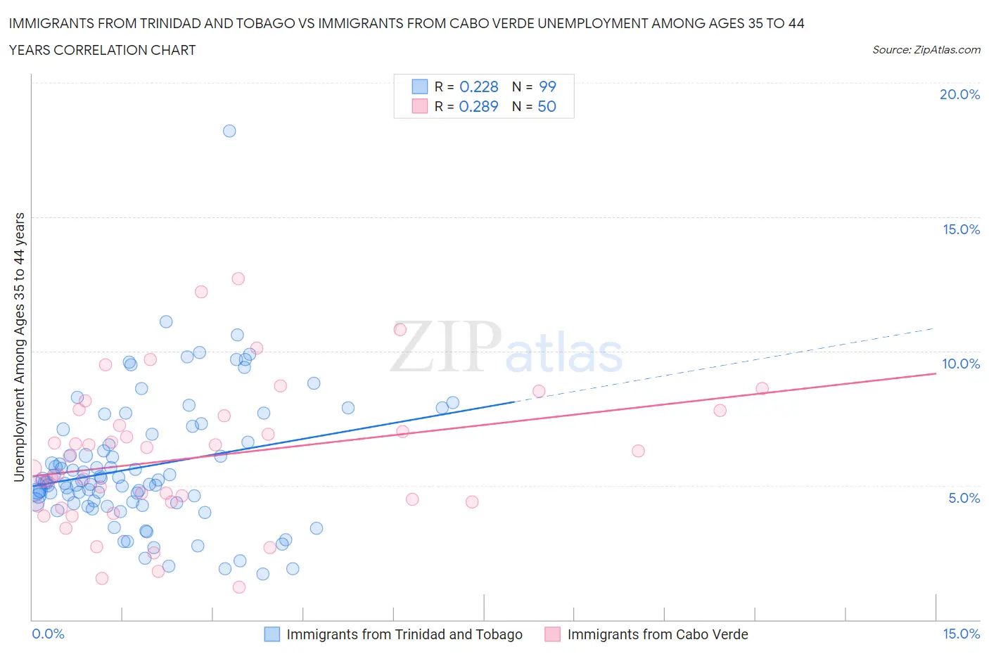 Immigrants from Trinidad and Tobago vs Immigrants from Cabo Verde Unemployment Among Ages 35 to 44 years