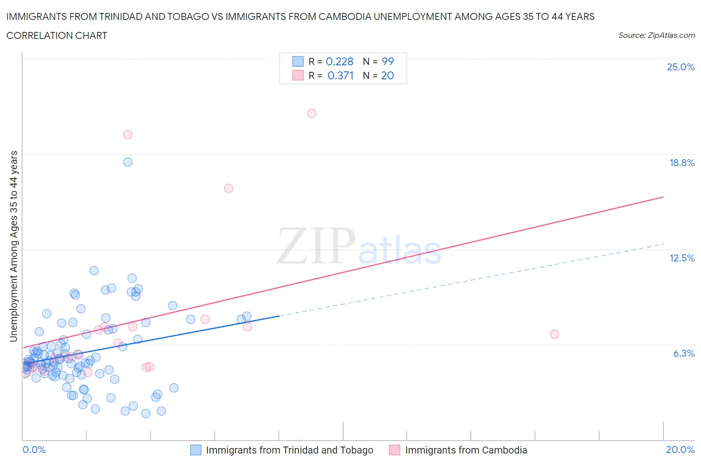 Immigrants from Trinidad and Tobago vs Immigrants from Cambodia Unemployment Among Ages 35 to 44 years