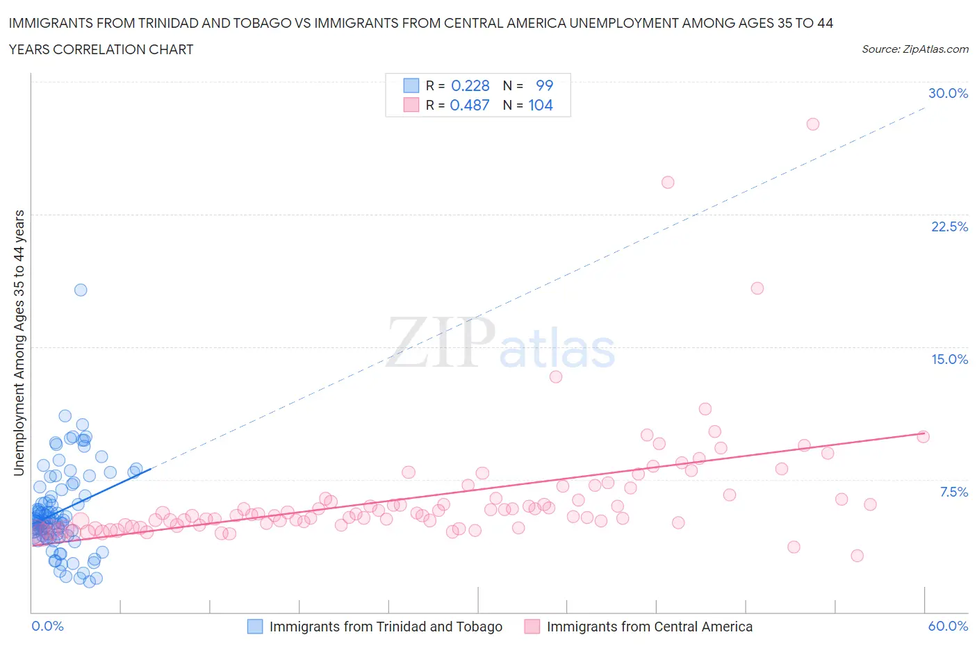 Immigrants from Trinidad and Tobago vs Immigrants from Central America Unemployment Among Ages 35 to 44 years