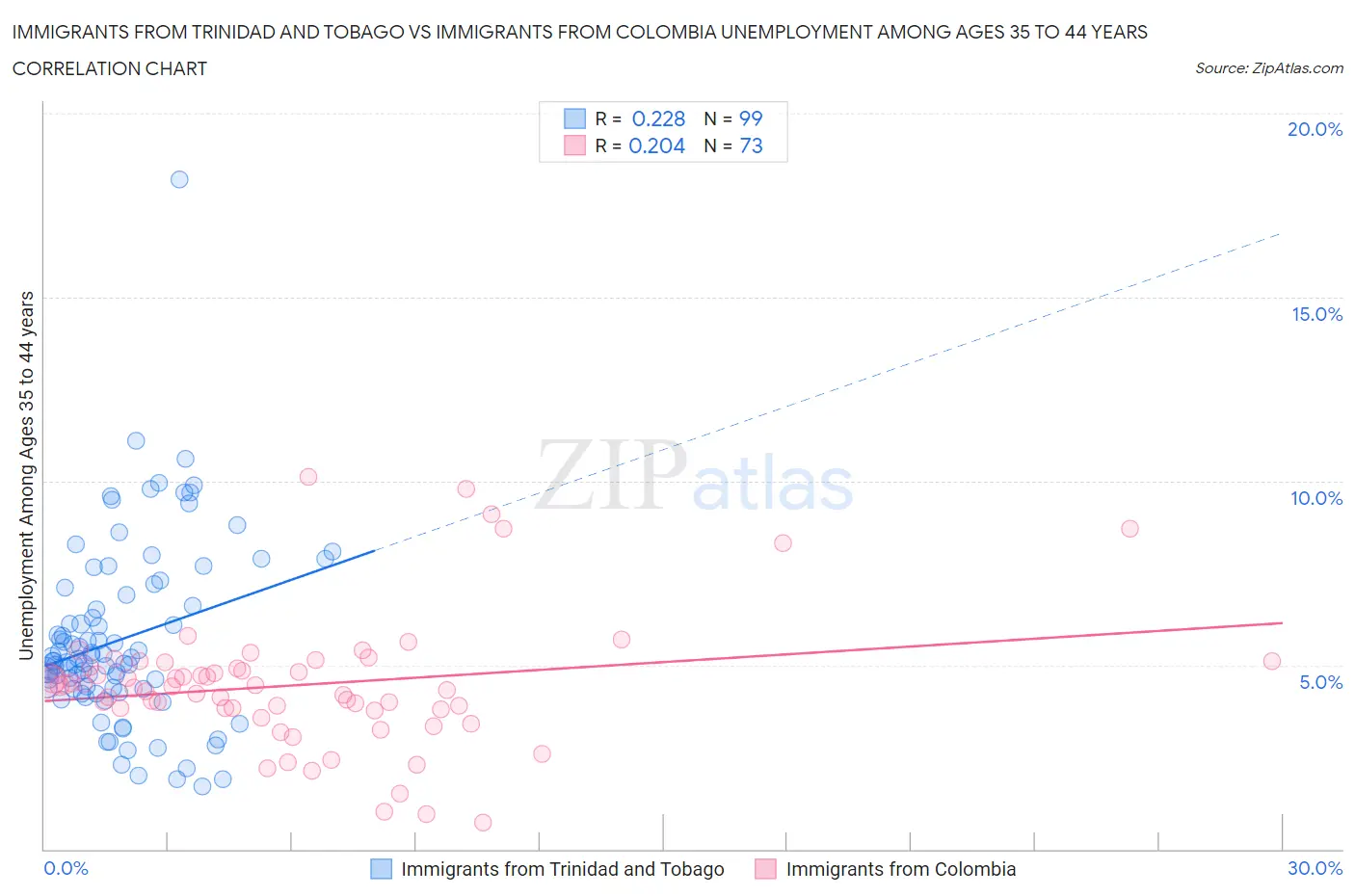 Immigrants from Trinidad and Tobago vs Immigrants from Colombia Unemployment Among Ages 35 to 44 years