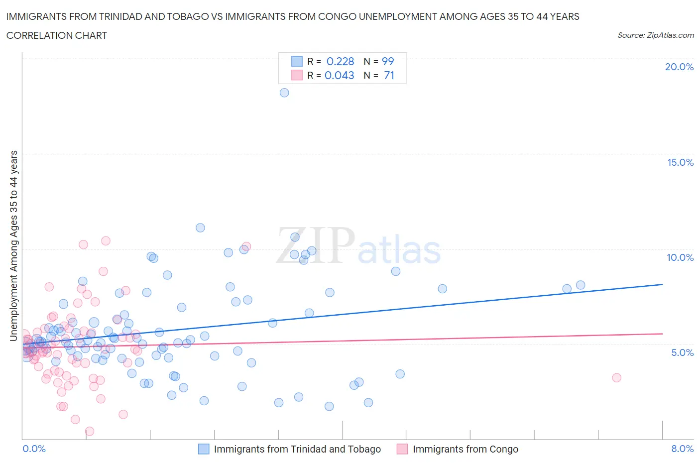 Immigrants from Trinidad and Tobago vs Immigrants from Congo Unemployment Among Ages 35 to 44 years