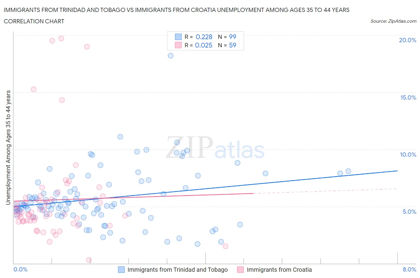 Immigrants from Trinidad and Tobago vs Immigrants from Croatia Unemployment Among Ages 35 to 44 years