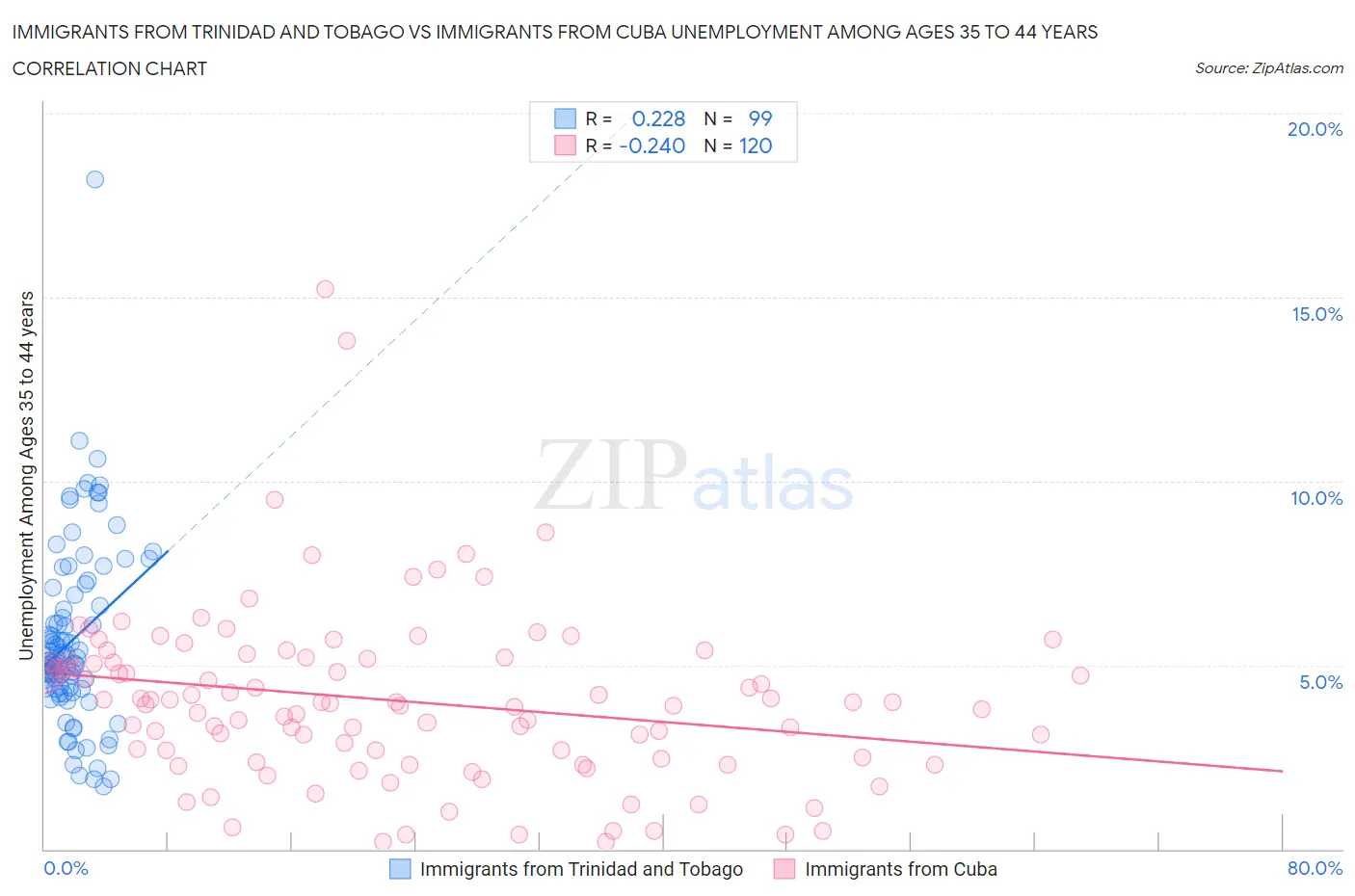 Immigrants from Trinidad and Tobago vs Immigrants from Cuba Unemployment Among Ages 35 to 44 years