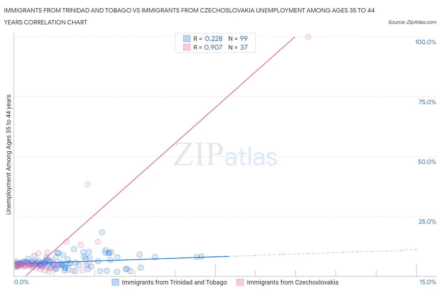 Immigrants from Trinidad and Tobago vs Immigrants from Czechoslovakia Unemployment Among Ages 35 to 44 years