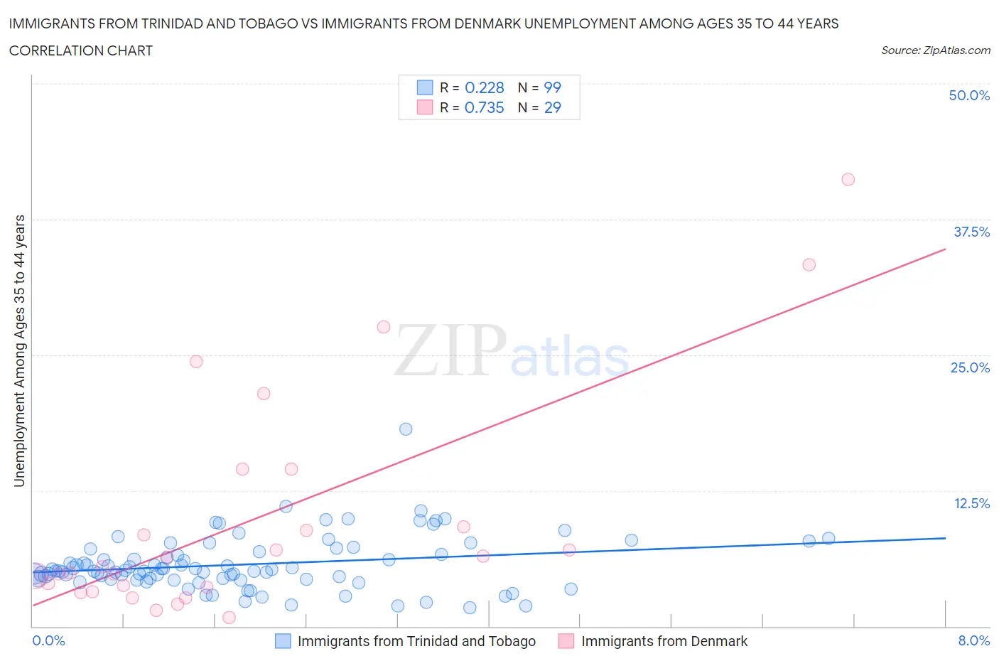 Immigrants from Trinidad and Tobago vs Immigrants from Denmark Unemployment Among Ages 35 to 44 years