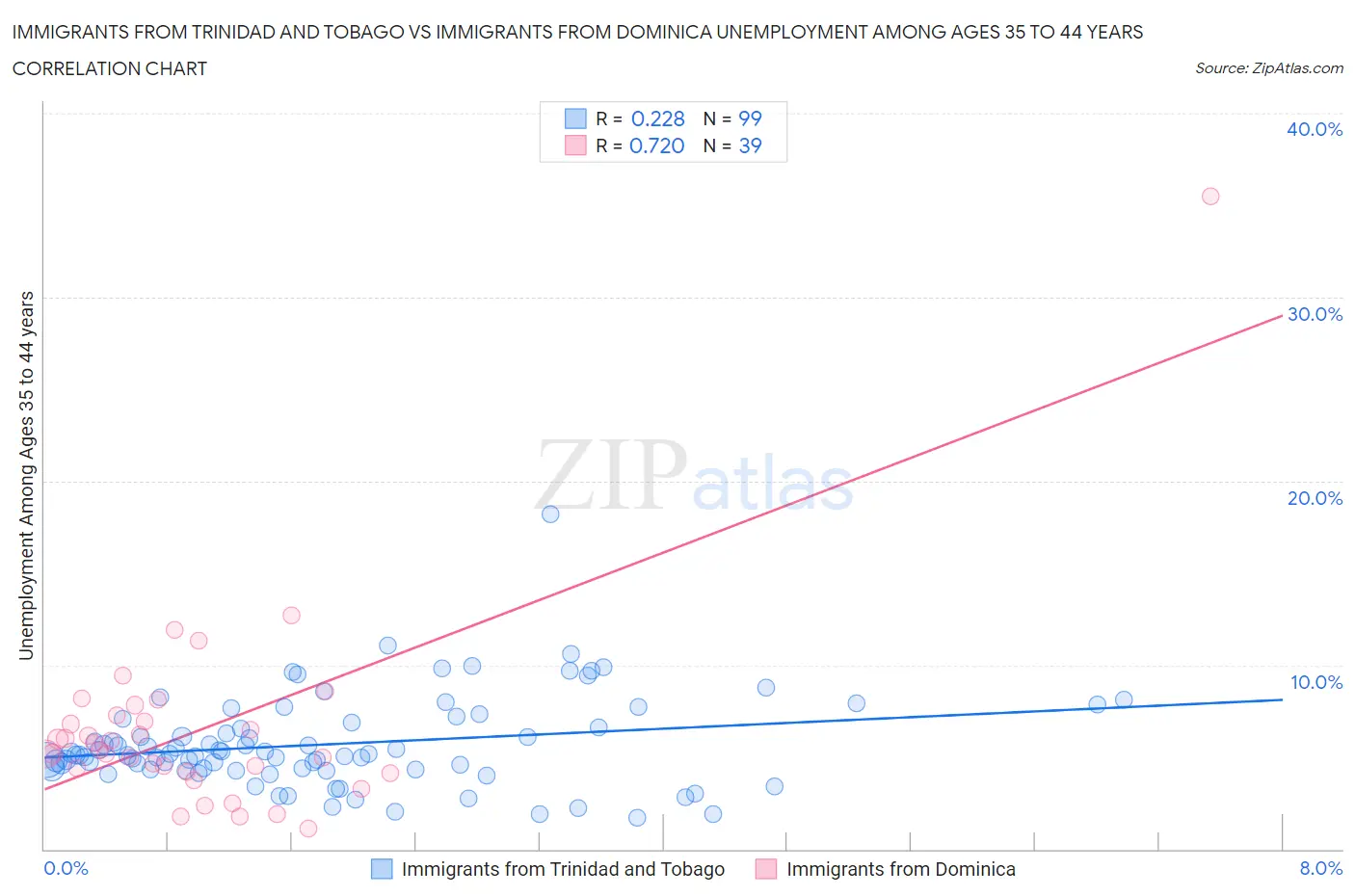 Immigrants from Trinidad and Tobago vs Immigrants from Dominica Unemployment Among Ages 35 to 44 years