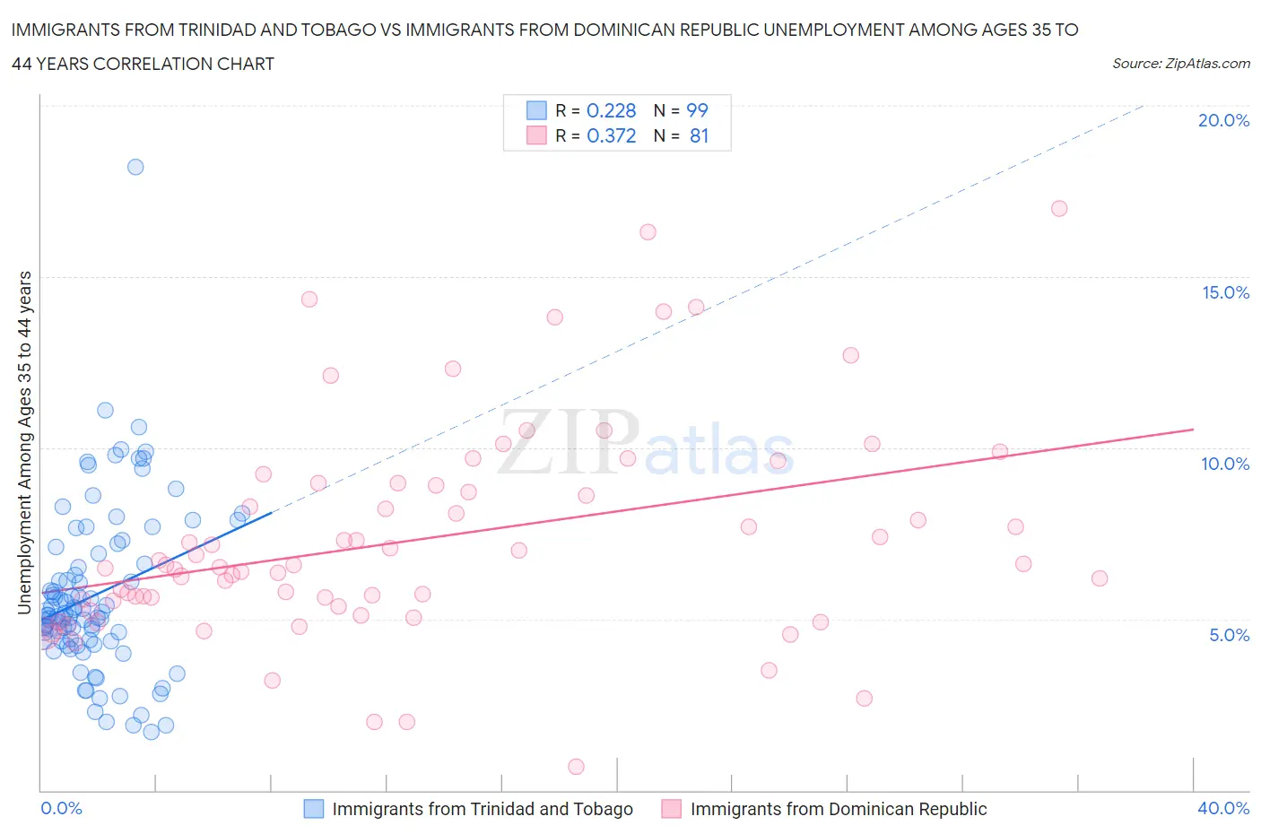 Immigrants from Trinidad and Tobago vs Immigrants from Dominican Republic Unemployment Among Ages 35 to 44 years