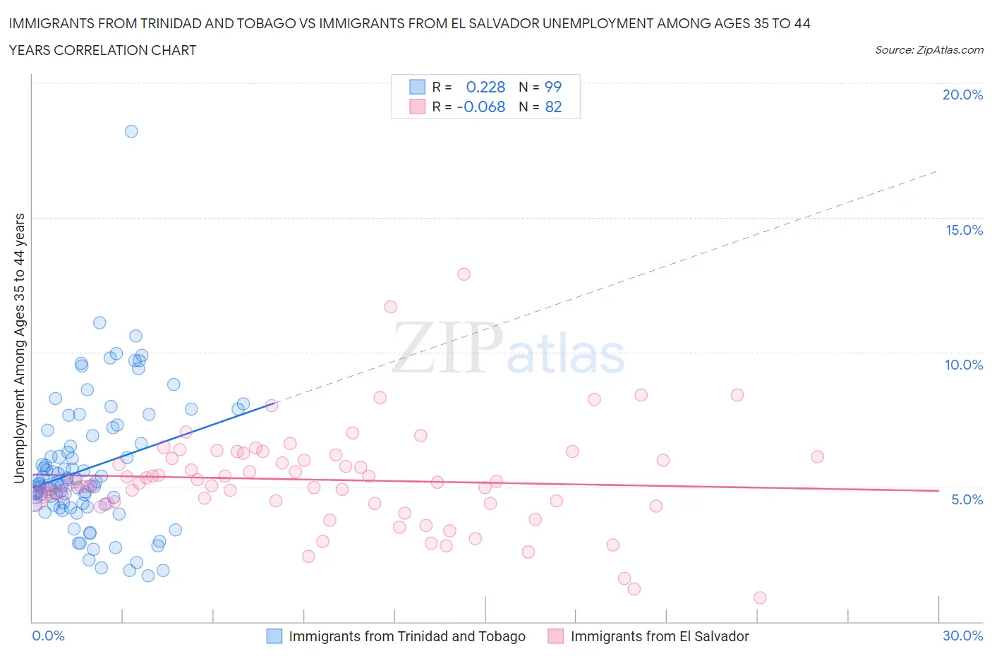 Immigrants from Trinidad and Tobago vs Immigrants from El Salvador Unemployment Among Ages 35 to 44 years