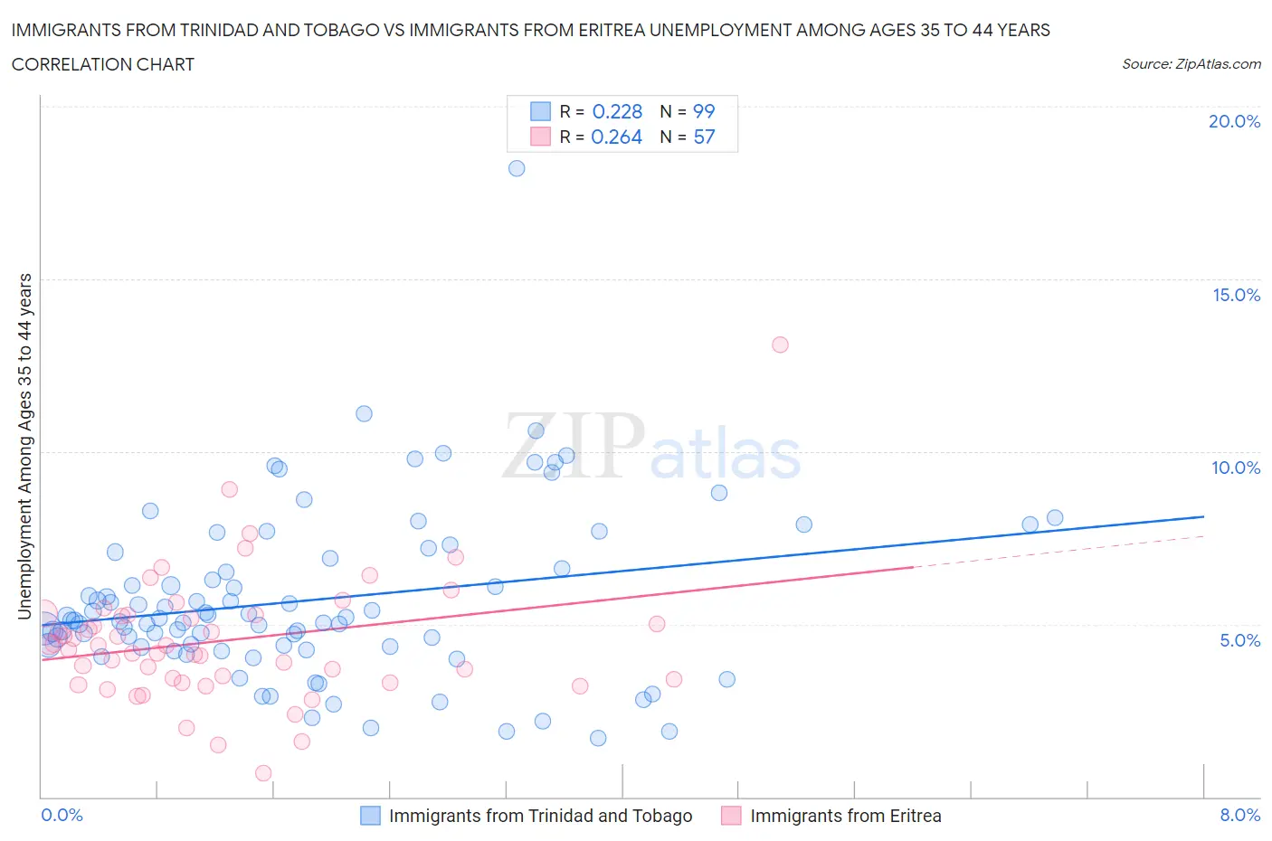 Immigrants from Trinidad and Tobago vs Immigrants from Eritrea Unemployment Among Ages 35 to 44 years