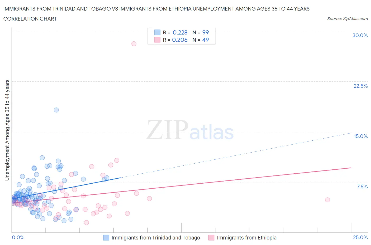 Immigrants from Trinidad and Tobago vs Immigrants from Ethiopia Unemployment Among Ages 35 to 44 years