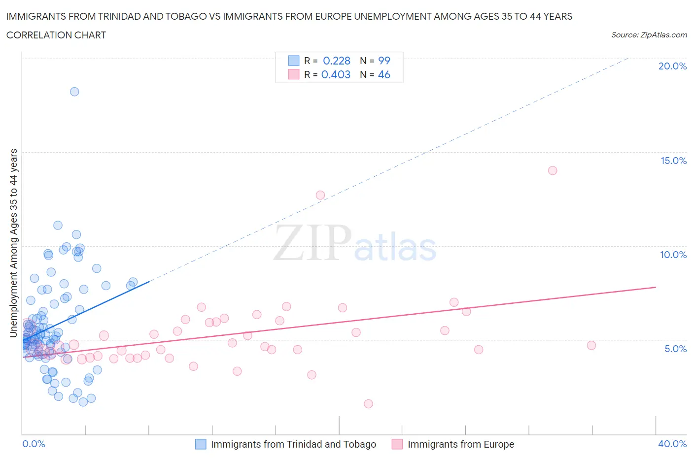 Immigrants from Trinidad and Tobago vs Immigrants from Europe Unemployment Among Ages 35 to 44 years