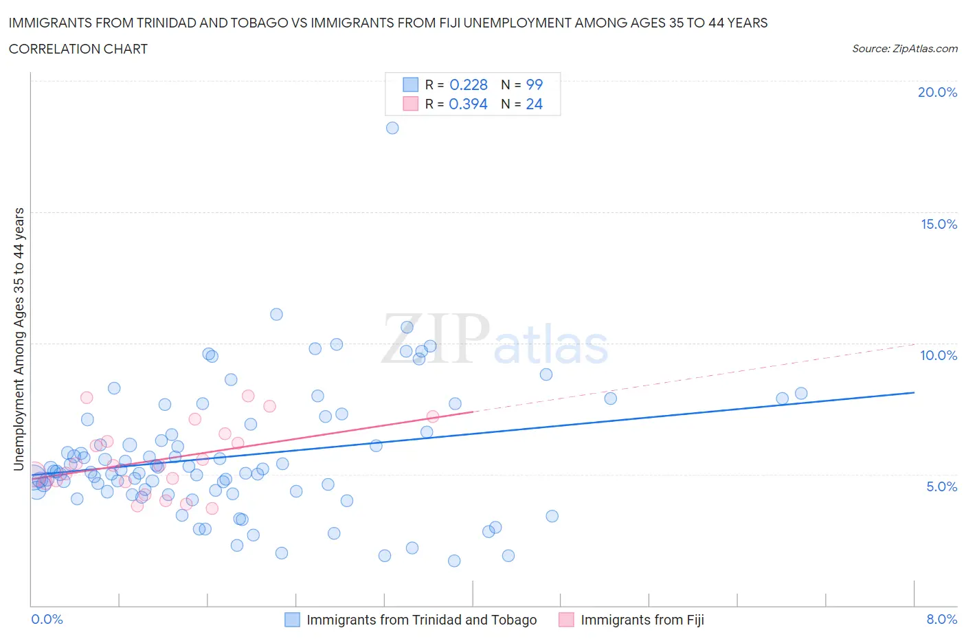 Immigrants from Trinidad and Tobago vs Immigrants from Fiji Unemployment Among Ages 35 to 44 years