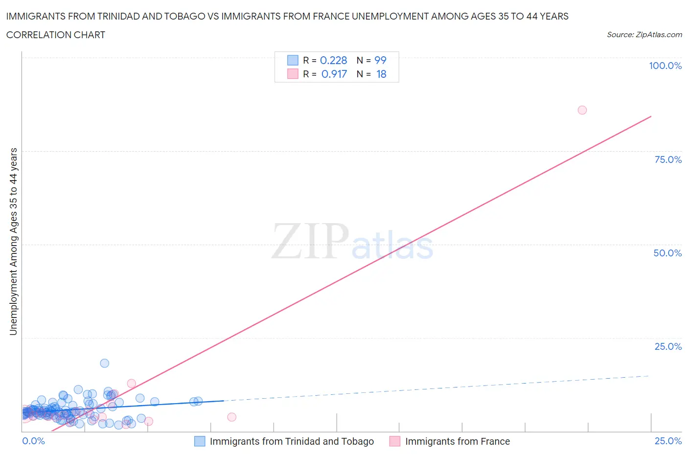 Immigrants from Trinidad and Tobago vs Immigrants from France Unemployment Among Ages 35 to 44 years