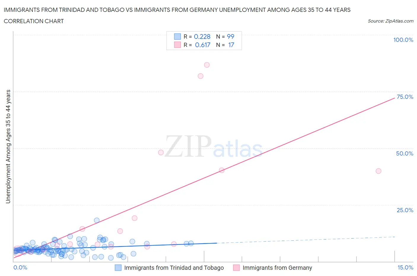 Immigrants from Trinidad and Tobago vs Immigrants from Germany Unemployment Among Ages 35 to 44 years