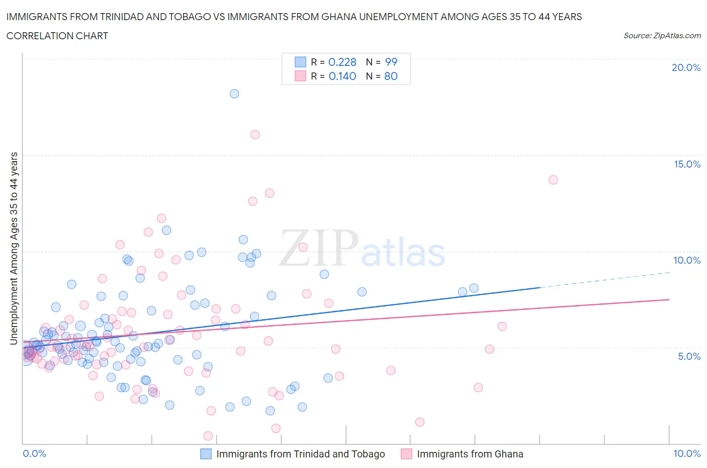 Immigrants from Trinidad and Tobago vs Immigrants from Ghana Unemployment Among Ages 35 to 44 years