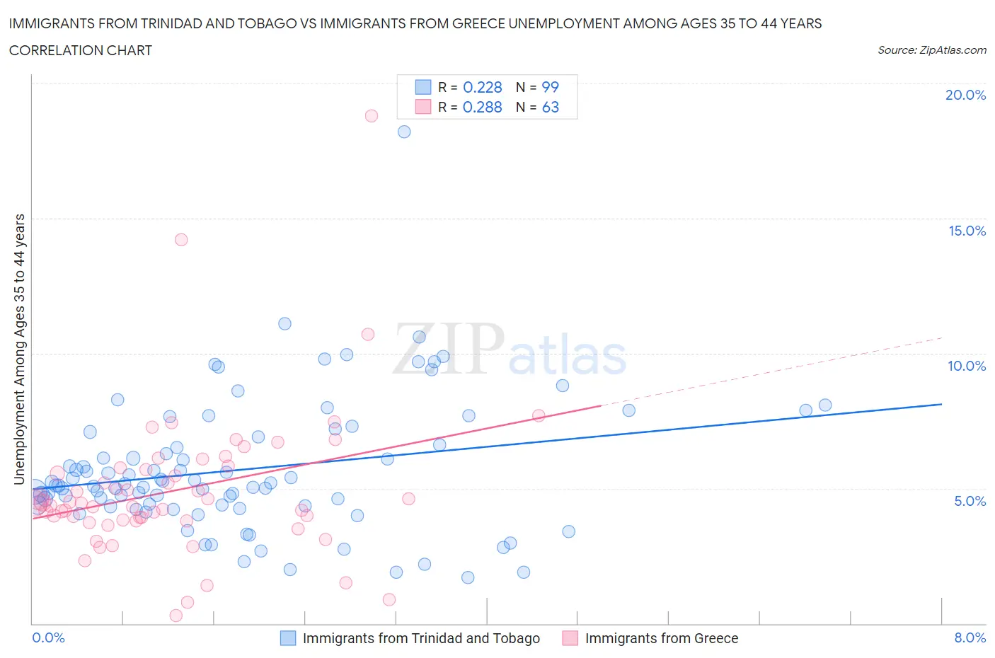 Immigrants from Trinidad and Tobago vs Immigrants from Greece Unemployment Among Ages 35 to 44 years