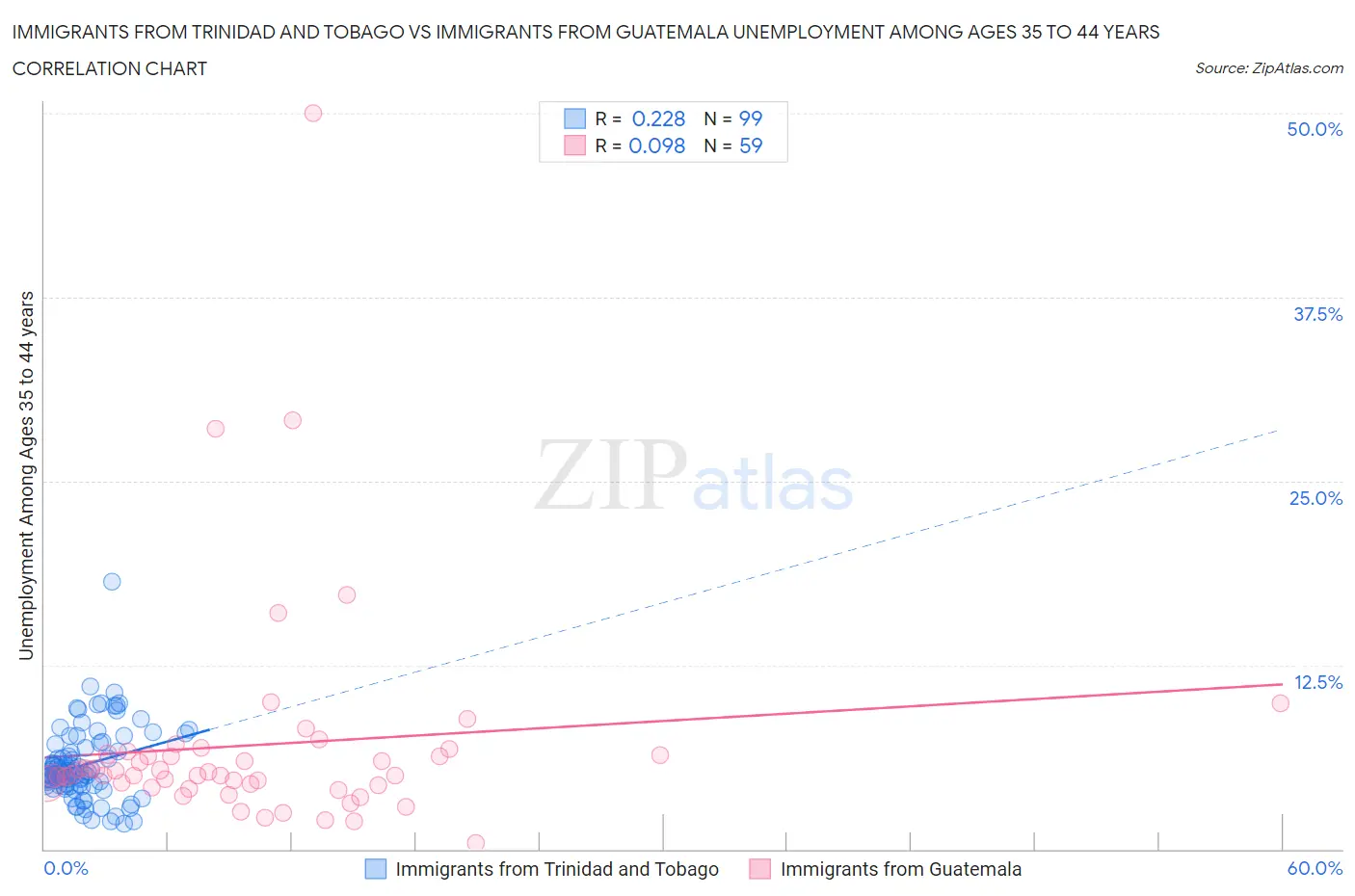 Immigrants from Trinidad and Tobago vs Immigrants from Guatemala Unemployment Among Ages 35 to 44 years