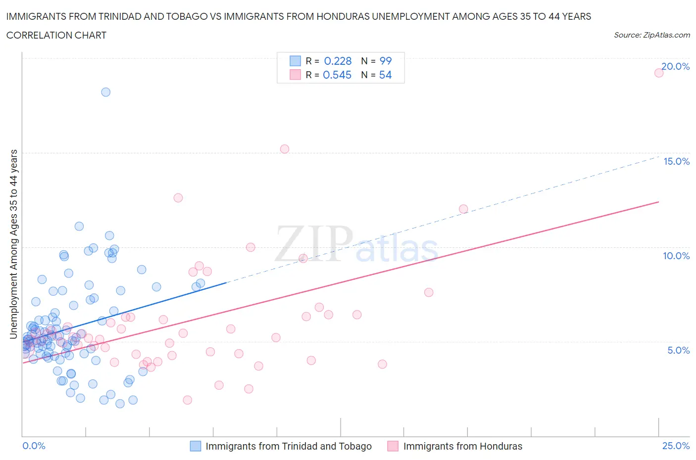 Immigrants from Trinidad and Tobago vs Immigrants from Honduras Unemployment Among Ages 35 to 44 years