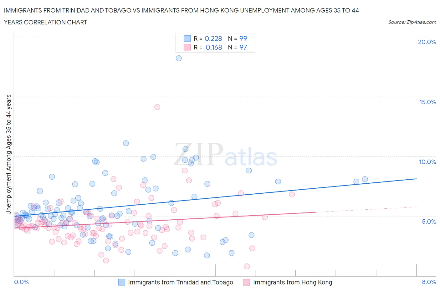 Immigrants from Trinidad and Tobago vs Immigrants from Hong Kong Unemployment Among Ages 35 to 44 years