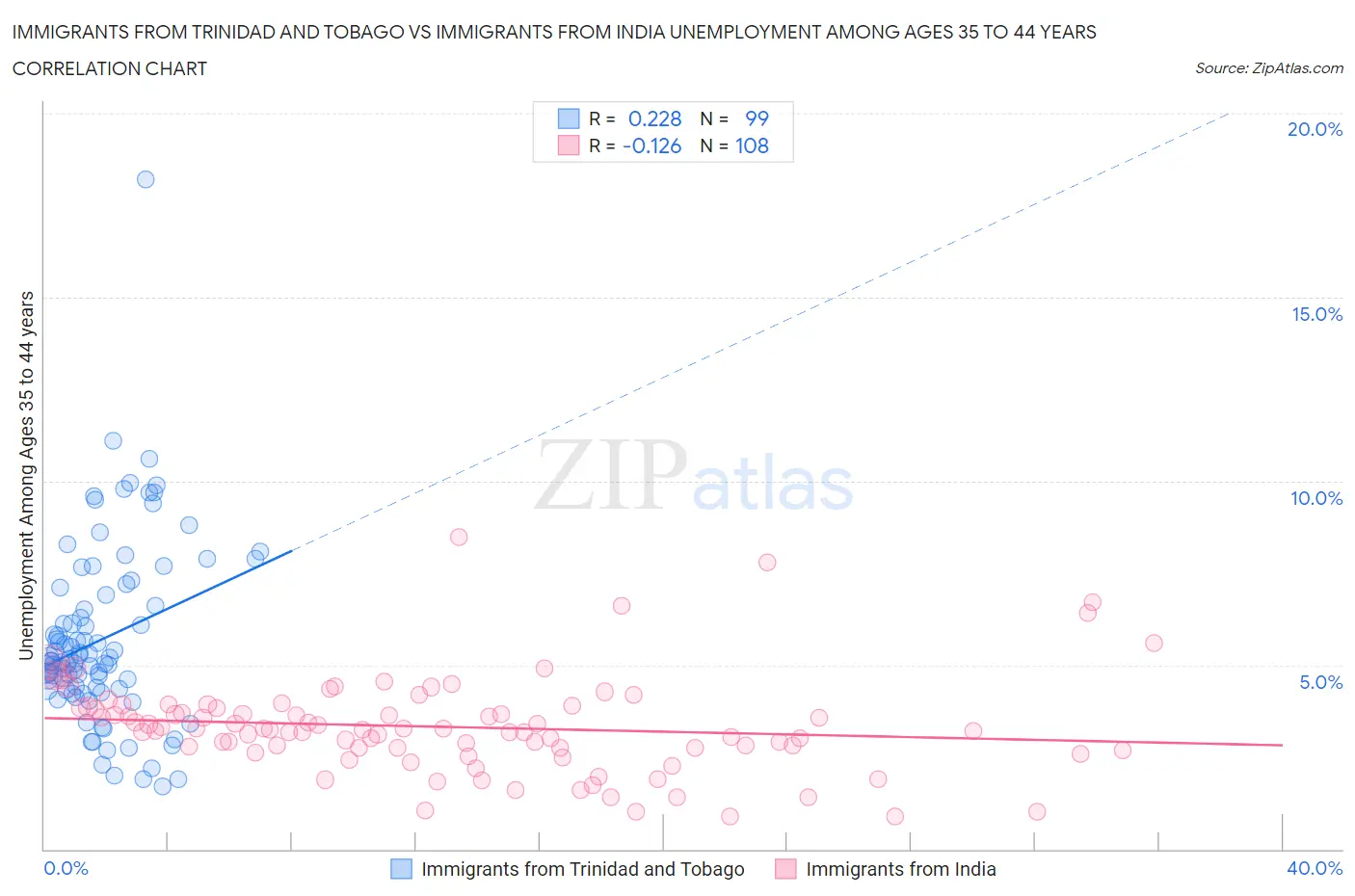 Immigrants from Trinidad and Tobago vs Immigrants from India Unemployment Among Ages 35 to 44 years