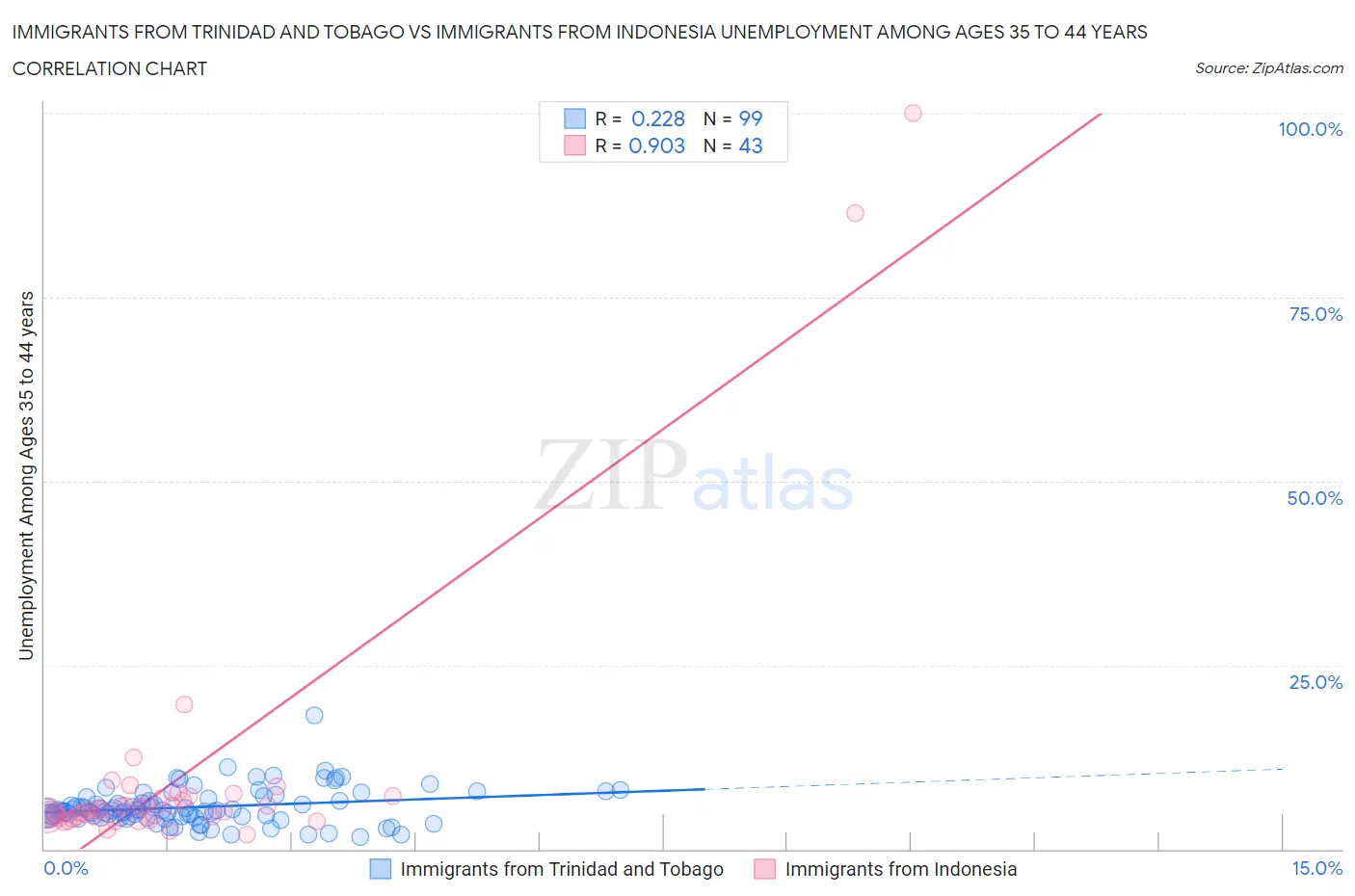 Immigrants from Trinidad and Tobago vs Immigrants from Indonesia Unemployment Among Ages 35 to 44 years