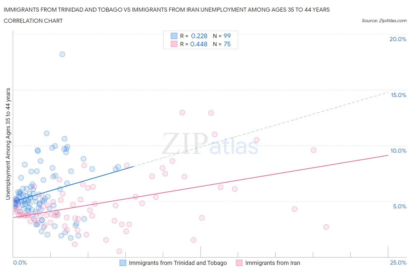 Immigrants from Trinidad and Tobago vs Immigrants from Iran Unemployment Among Ages 35 to 44 years