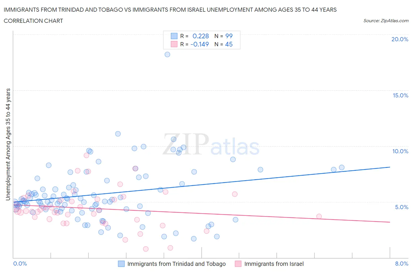 Immigrants from Trinidad and Tobago vs Immigrants from Israel Unemployment Among Ages 35 to 44 years