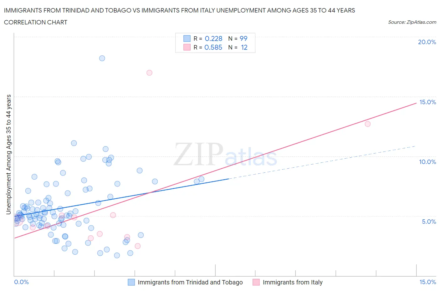 Immigrants from Trinidad and Tobago vs Immigrants from Italy Unemployment Among Ages 35 to 44 years