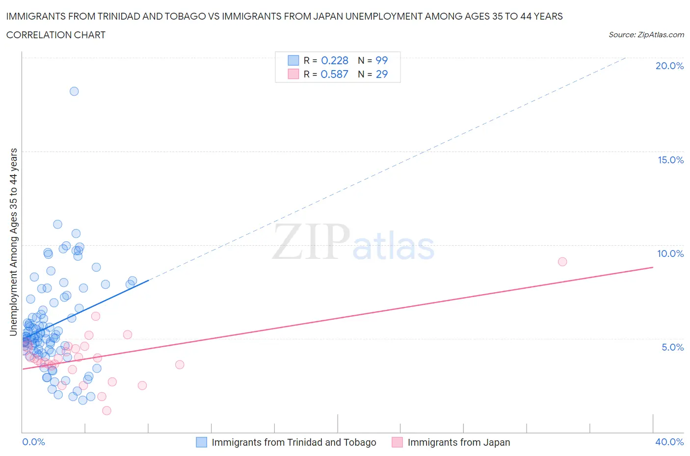 Immigrants from Trinidad and Tobago vs Immigrants from Japan Unemployment Among Ages 35 to 44 years