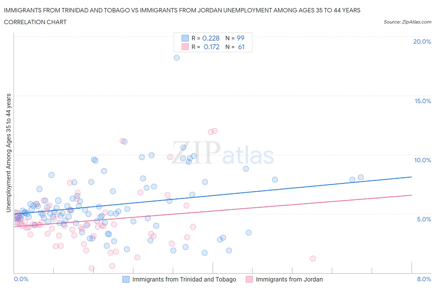 Immigrants from Trinidad and Tobago vs Immigrants from Jordan Unemployment Among Ages 35 to 44 years