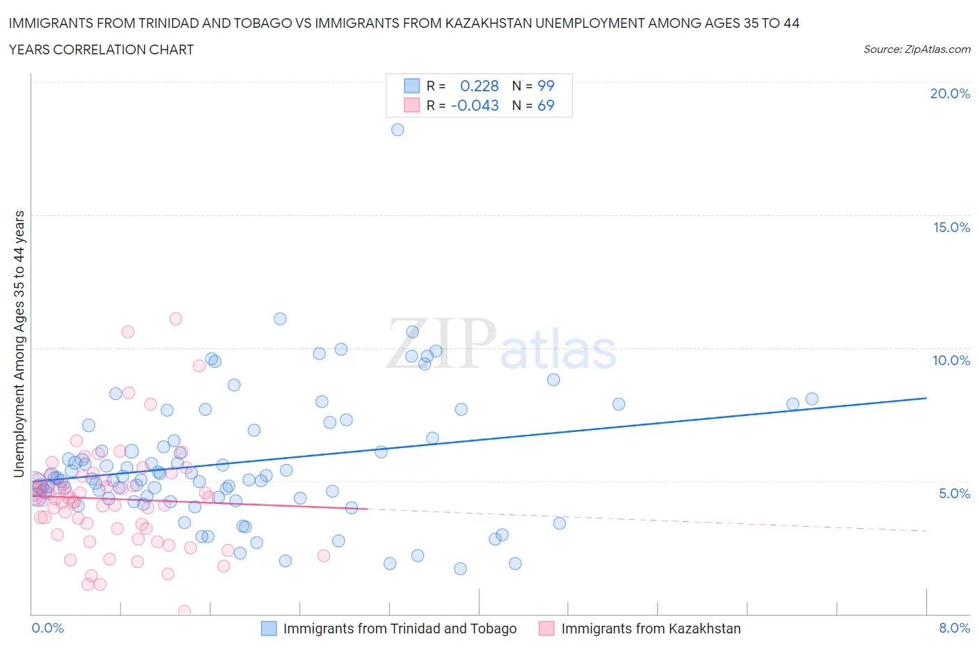 Immigrants from Trinidad and Tobago vs Immigrants from Kazakhstan Unemployment Among Ages 35 to 44 years