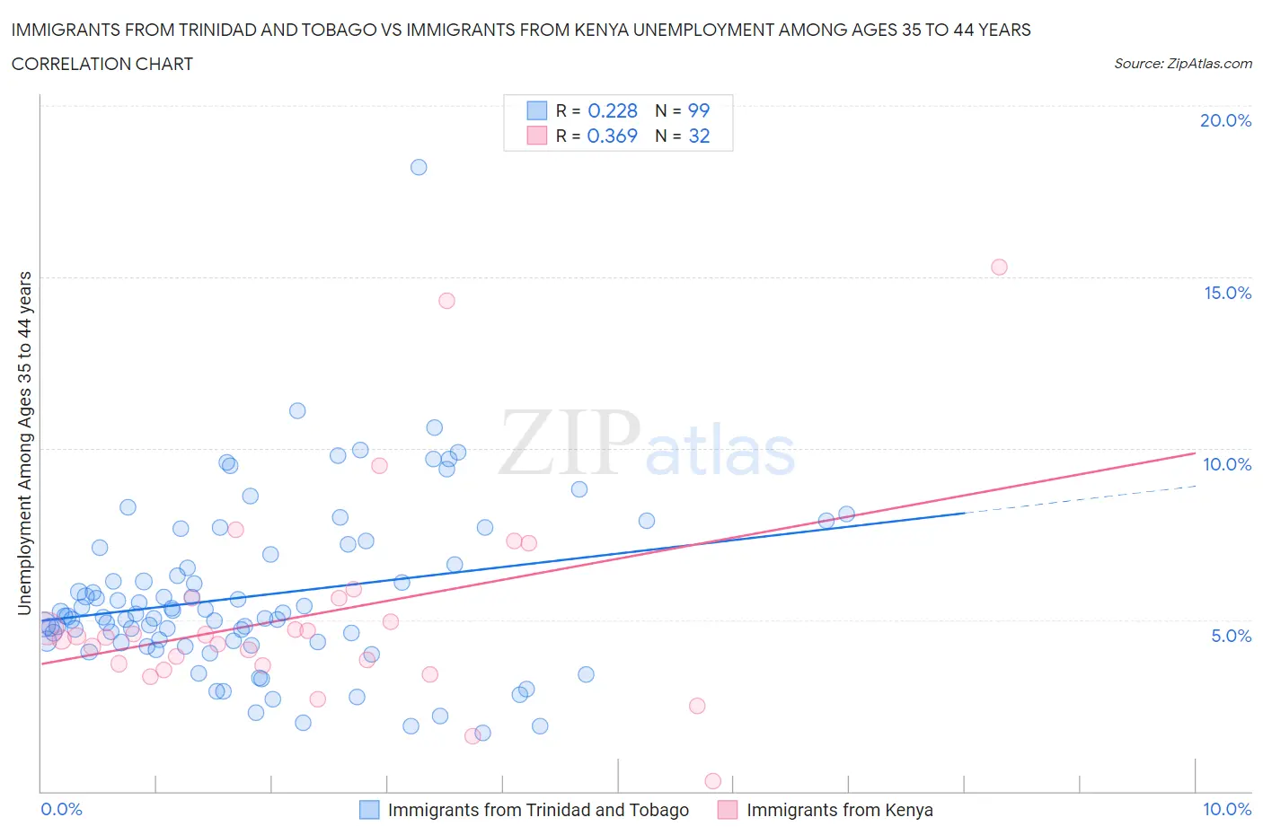 Immigrants from Trinidad and Tobago vs Immigrants from Kenya Unemployment Among Ages 35 to 44 years