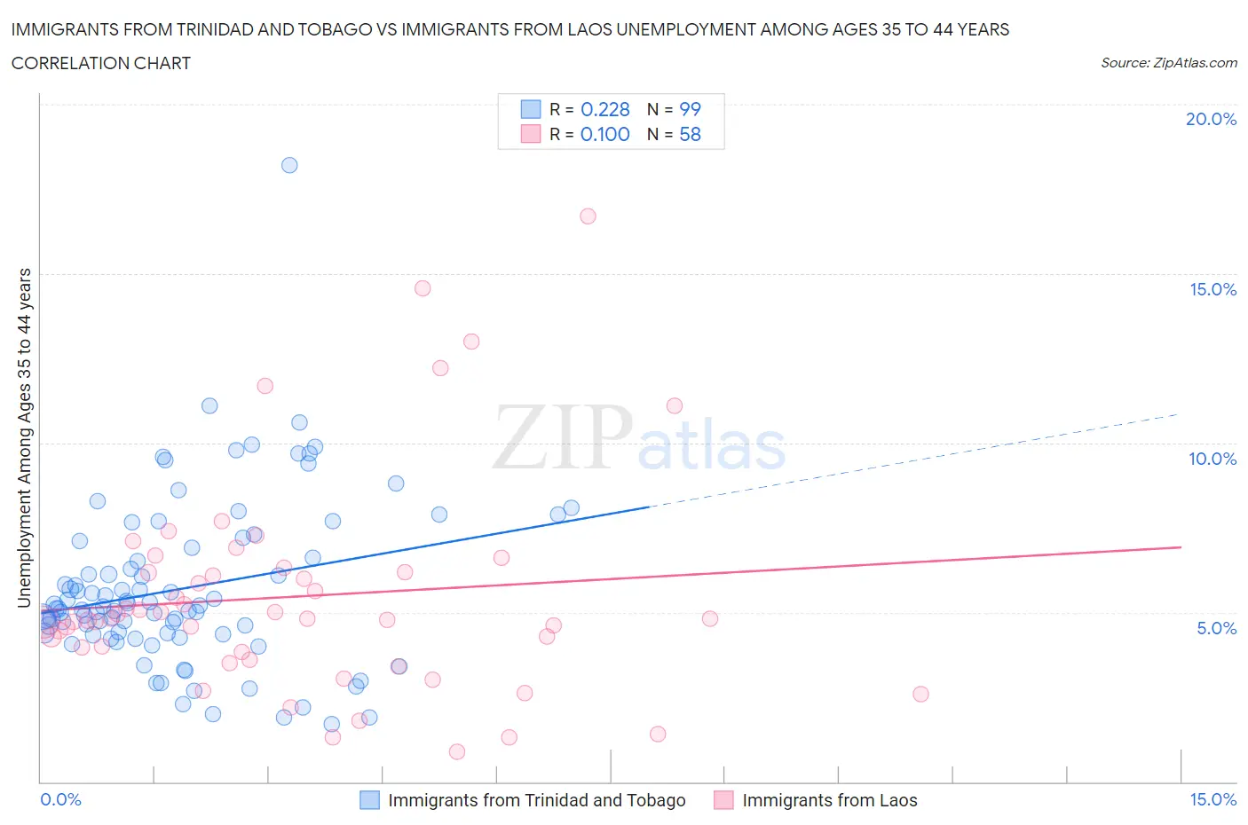 Immigrants from Trinidad and Tobago vs Immigrants from Laos Unemployment Among Ages 35 to 44 years