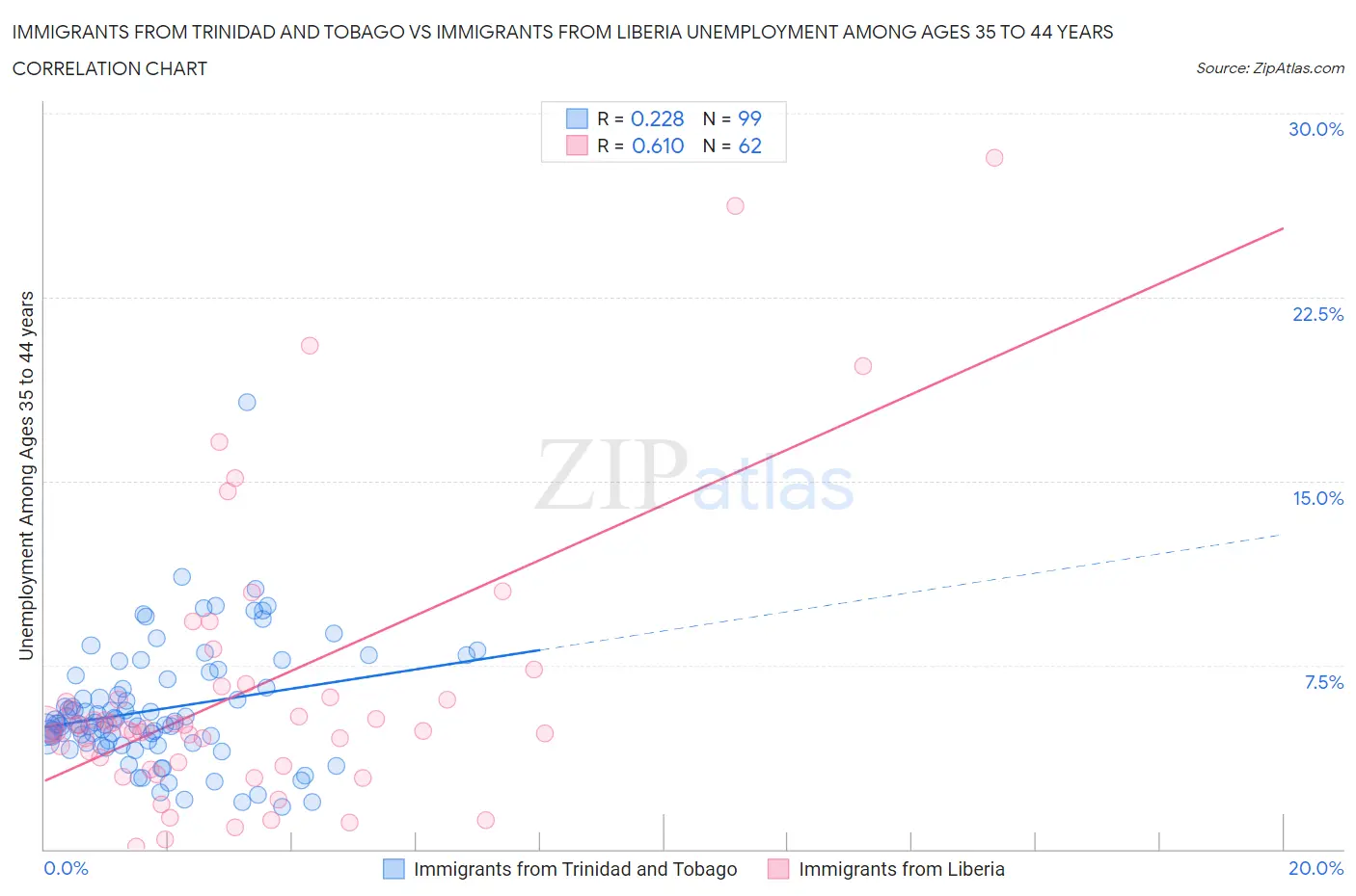 Immigrants from Trinidad and Tobago vs Immigrants from Liberia Unemployment Among Ages 35 to 44 years