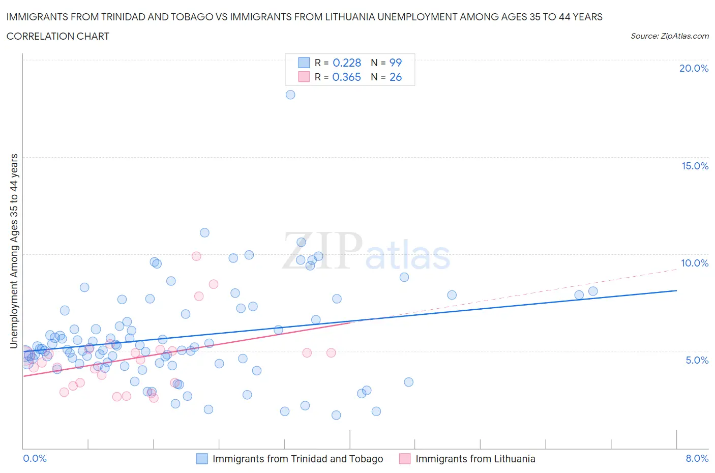 Immigrants from Trinidad and Tobago vs Immigrants from Lithuania Unemployment Among Ages 35 to 44 years