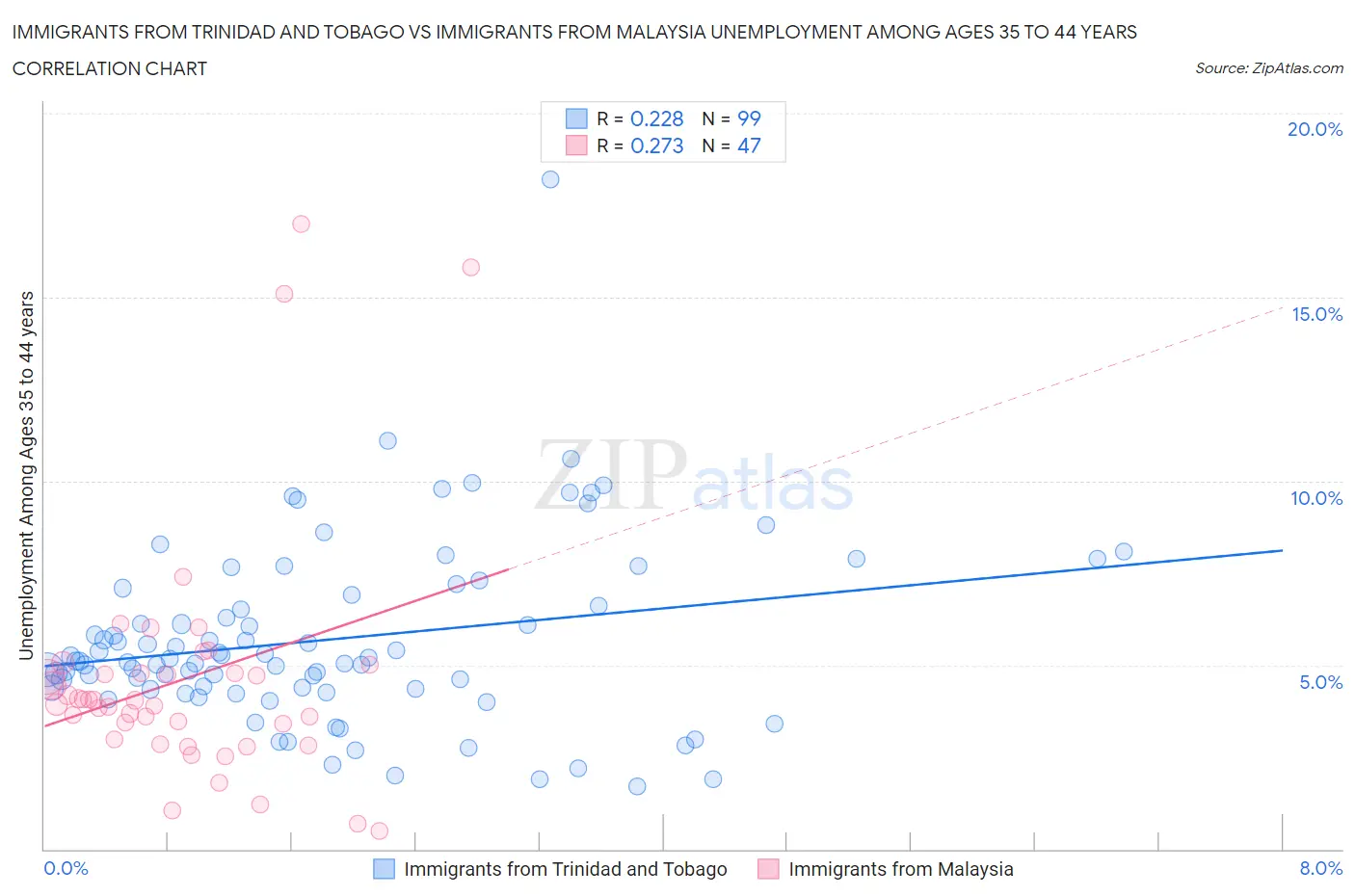 Immigrants from Trinidad and Tobago vs Immigrants from Malaysia Unemployment Among Ages 35 to 44 years